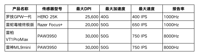 雷蛇外设市场也要“大革命”了？PG电子游戏国产鼠标完胜罗技(图6)